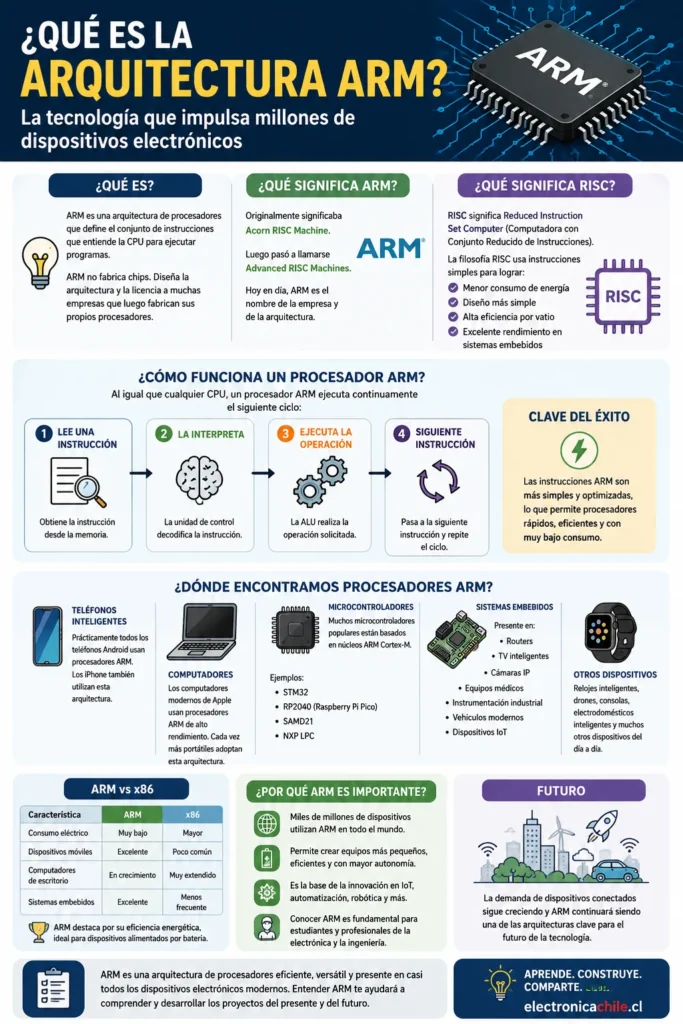 Infografía educativa que explica qué es la arquitectura ARM, su funcionamiento, el significado de RISC, sus aplicaciones en microcontroladores, teléfonos inteligentes, computadoras y sistemas embebidos, además de una comparación entre ARM y x86.